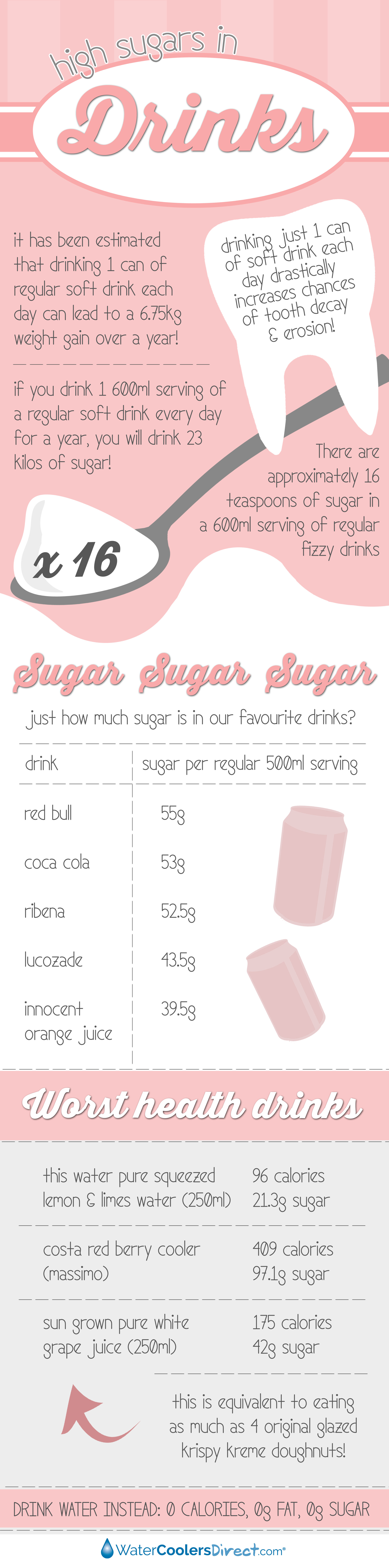 High sugars in drinks