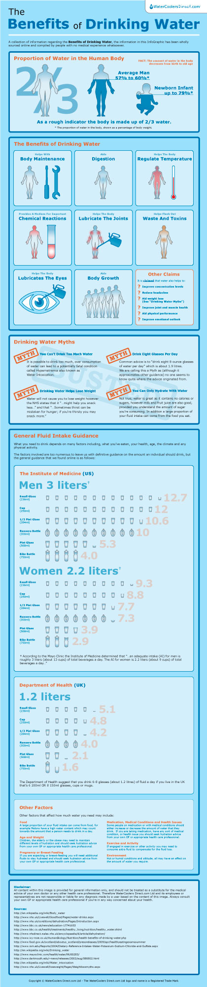 Benefits of Drinking Water - Free InfoGraphic